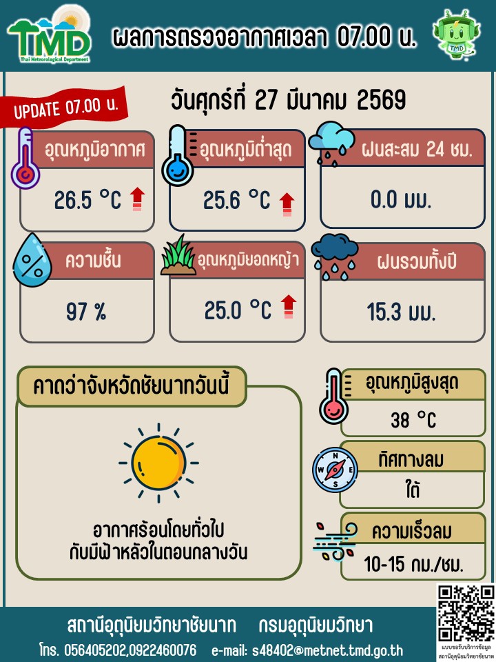พยากรณ์อากาศ ประจำวันที่ 27 มีนาคม 2569
