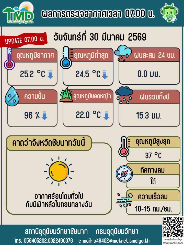 พยากรณ์อากาศ ประจำวันที่ 30 มีนาคม 2569
