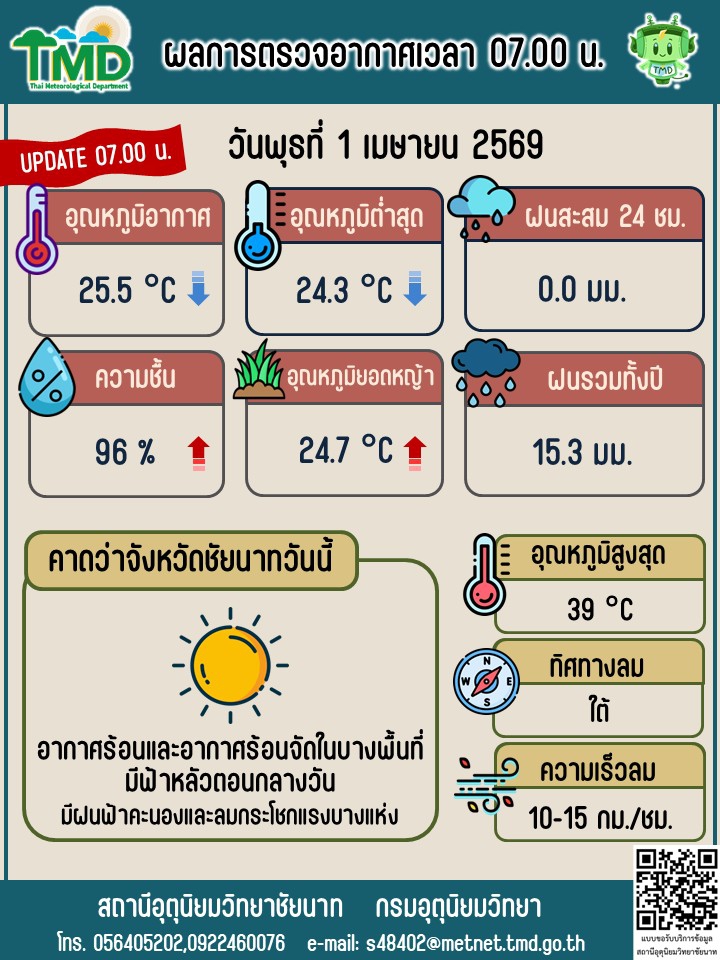 พยากรณ์อากาศ ประจำวันที่ 1 เมษายน 2569