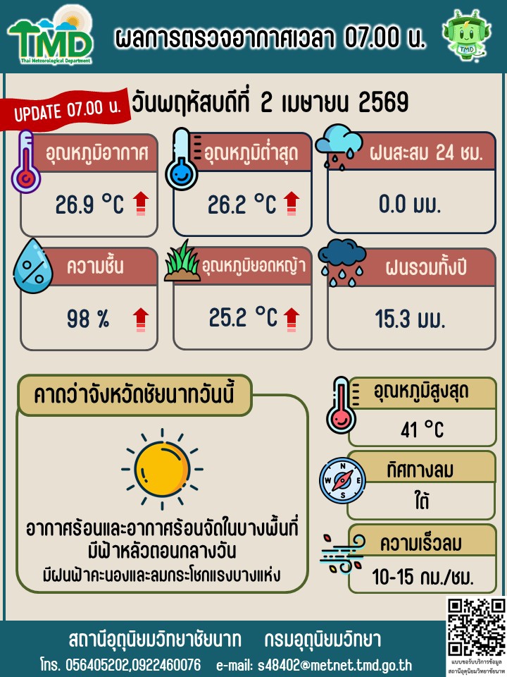 พยากรณ์อากาศ ประจำวันที่ 2 เมษายน 2569
