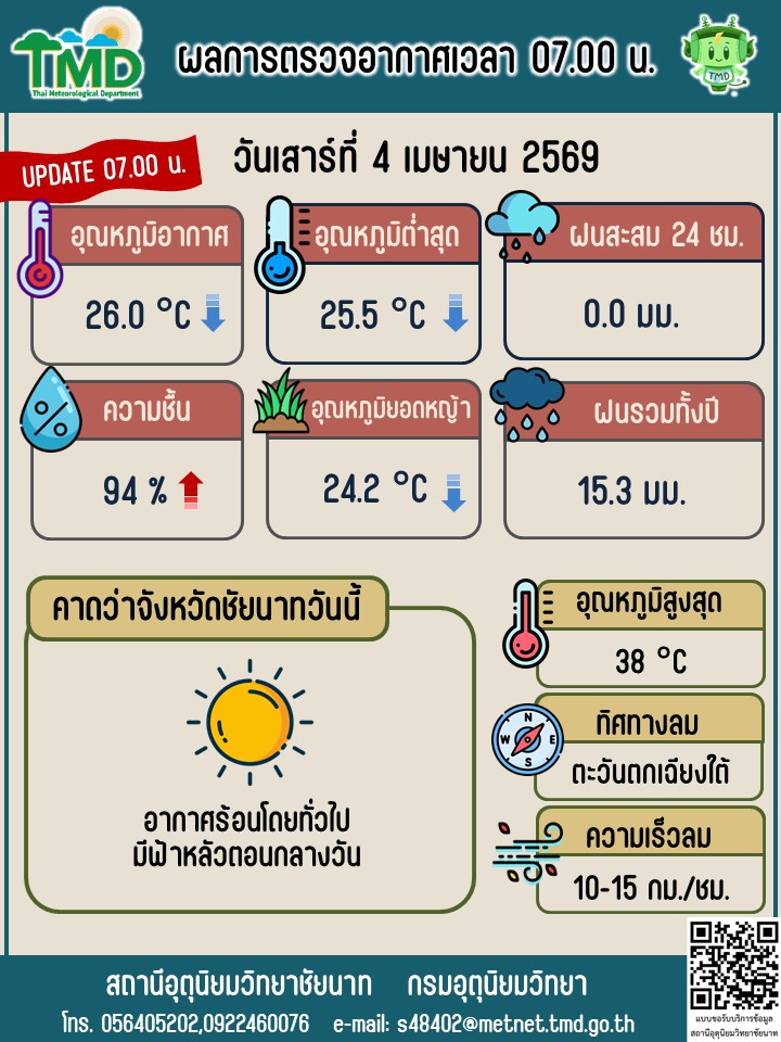 พยากรณ์อากาศ ประจำวันที่ 4 เมษายน 2569