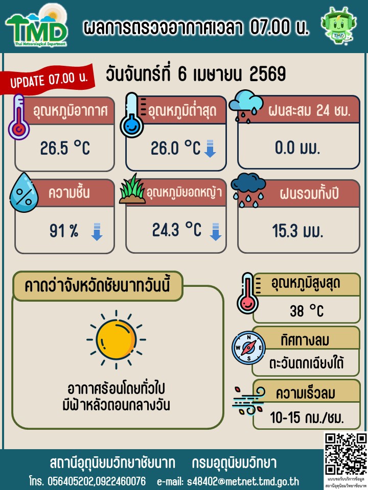 พยากรณ์อากาศ ประจำวันที่ 6 เมษายน 2569