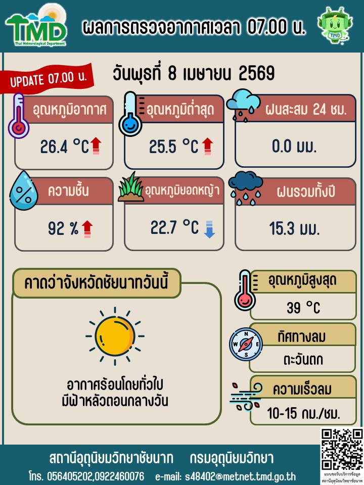 พยากรณ์อากาศ ประจำวันที่ 8 เมษายน 2569
