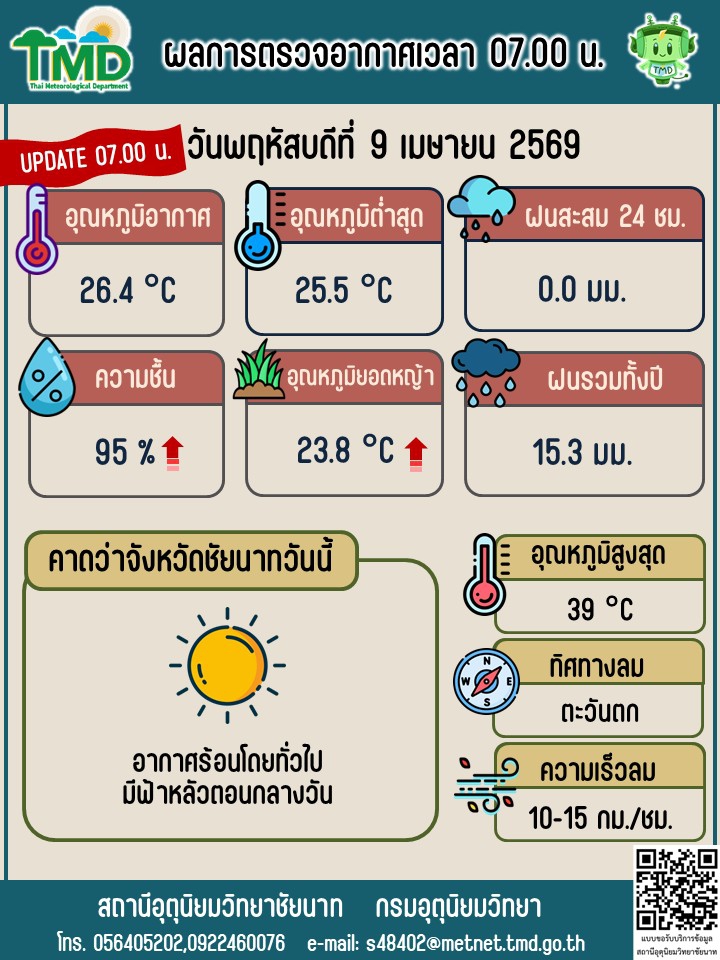 พยากรณ์อากาศ ประจำวันที่ 9 เมษายน 2569