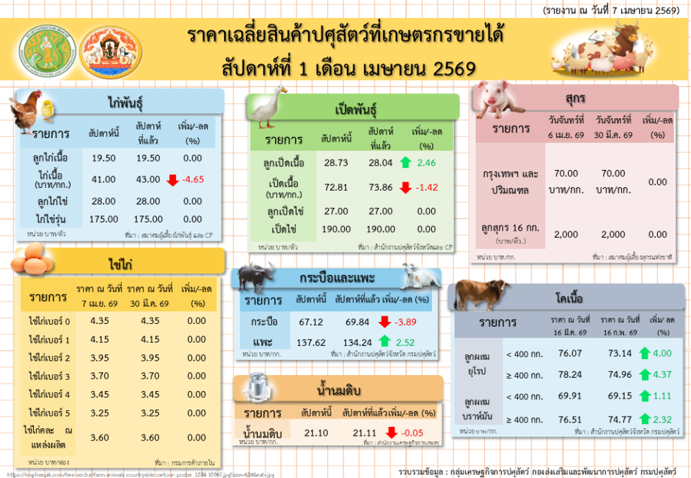 ราคาเฉลี่ยสินค้าปศุสัตว์ที่เกษตรกรขายได้