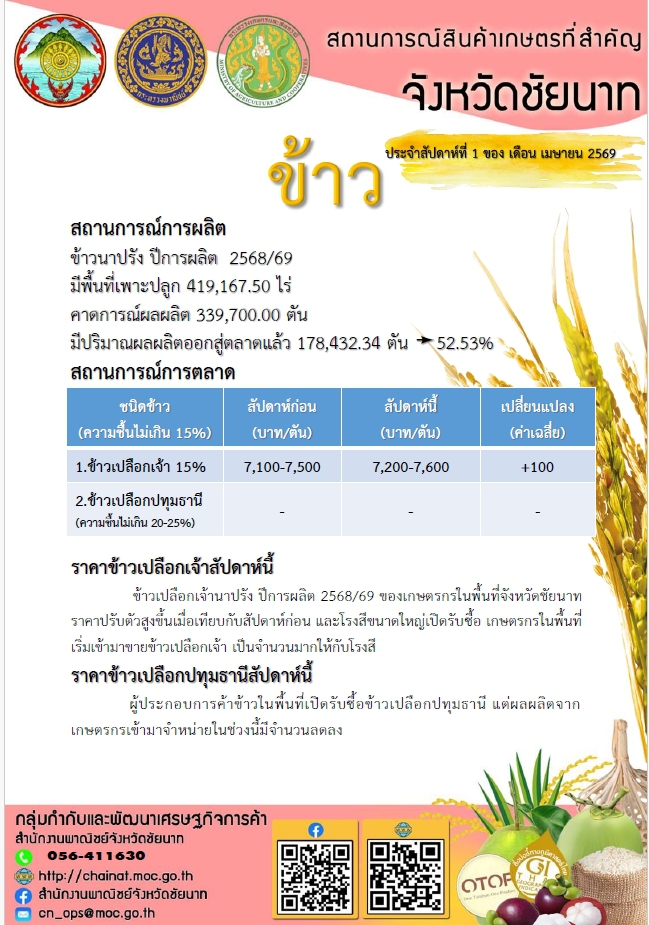 สถานการณ์สินค้าเกษตรที่สำคัญจังหวัดชัยนาท