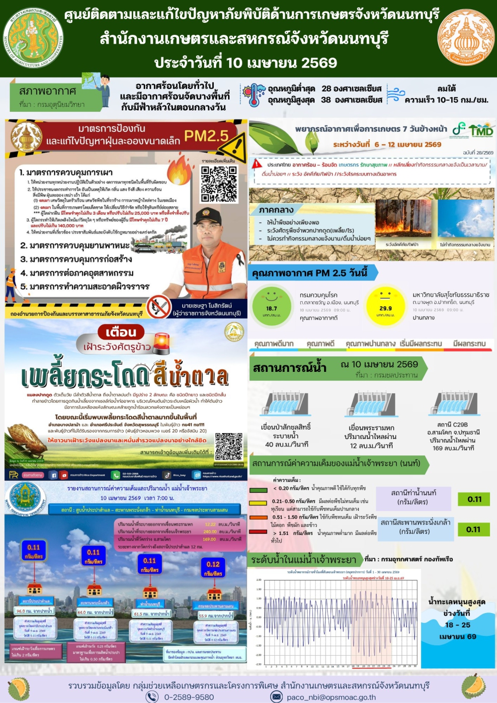 รายงานการติดตามและแก้ไขปัญหาภัยพิบัติด้านการเกษตรจังหวัดนนทบุรี