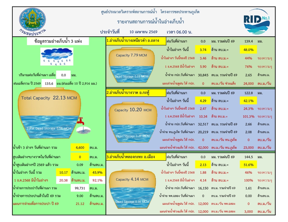 รายงานสถานการณ์น้ำ ประจำวันที่ 10 เมษายน 2569