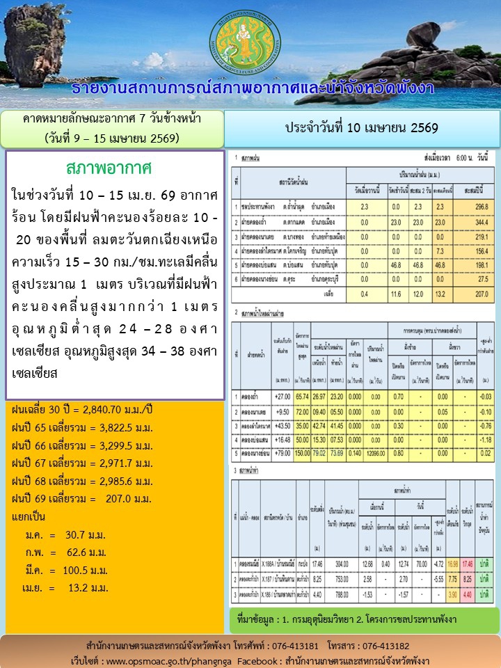 รายงานสถานการณ์สภาพอากาศและน้ำจังหวัดพังงา