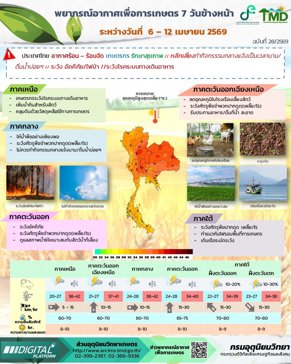 พยากรณ์อากาศเพื่อการเกษตร ระหว่างวันที่ 6-12 เมษายน 2569