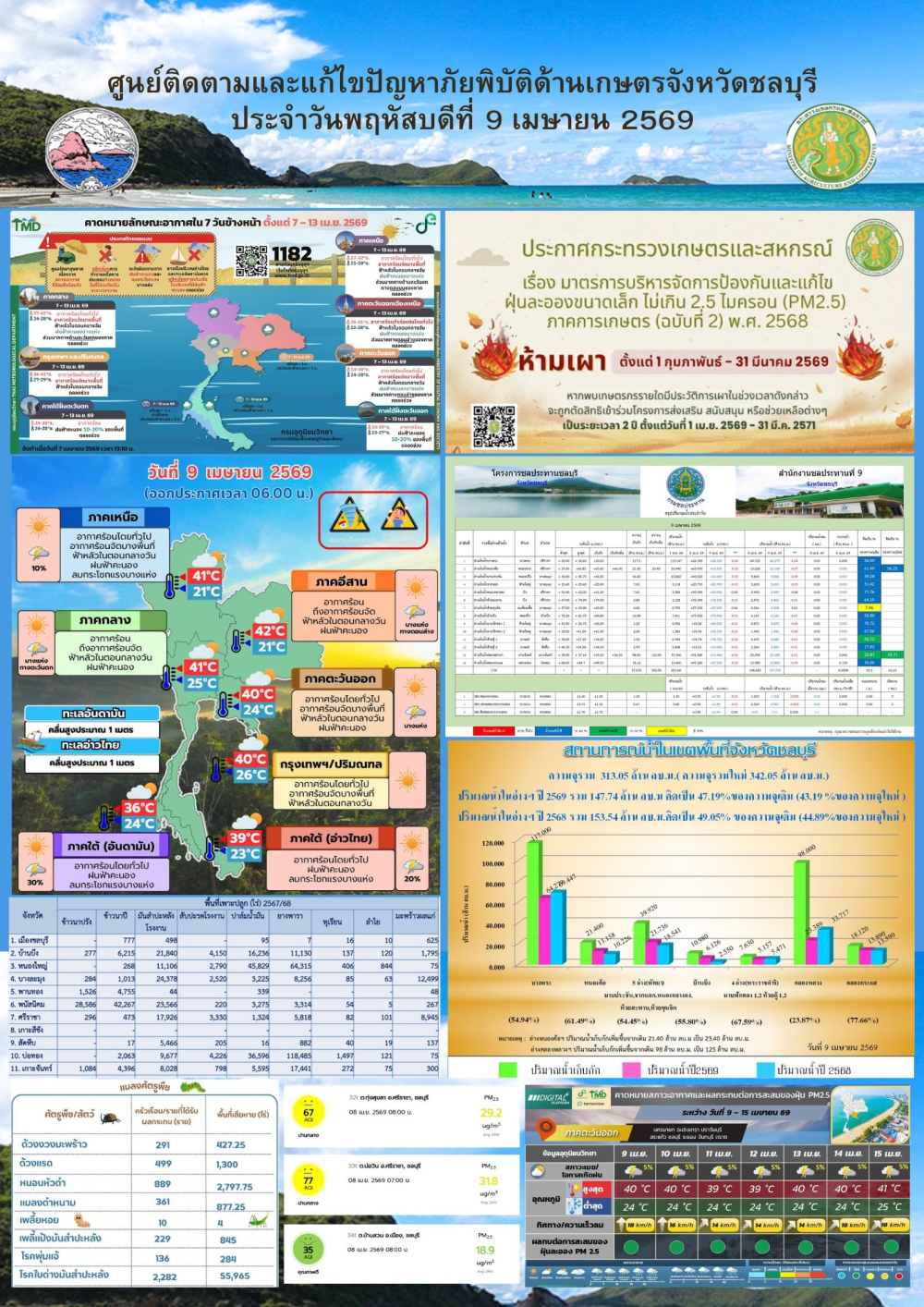 รายงานสถานการณ์ภัยพิบัติด้านการเกษตร 9 เมษายน 2569