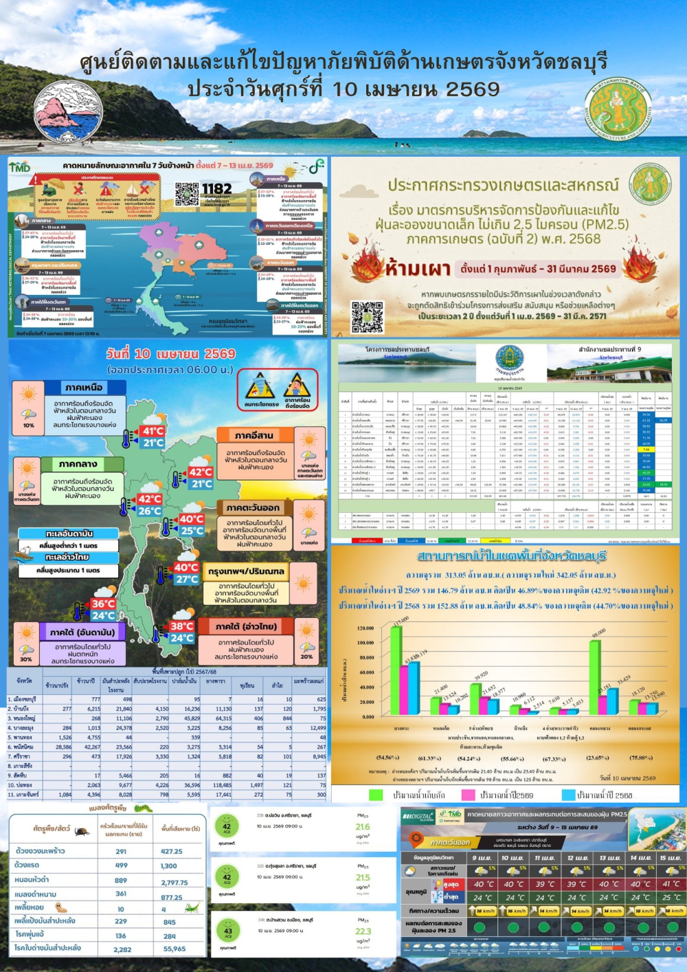 รายงานสถานการณ์ภัยพิบัติด้านการเกษตร 10 เมษายน 2569