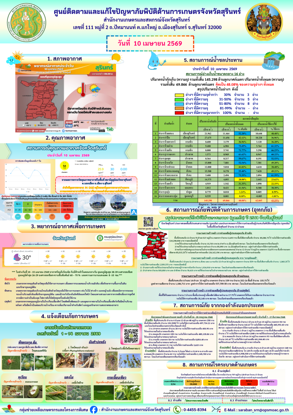 รายงานศูนย์ติดตามและแก้ไขปัญหาภัยพิบัติด้านการเกษตรจังหวัดสุรินทร์