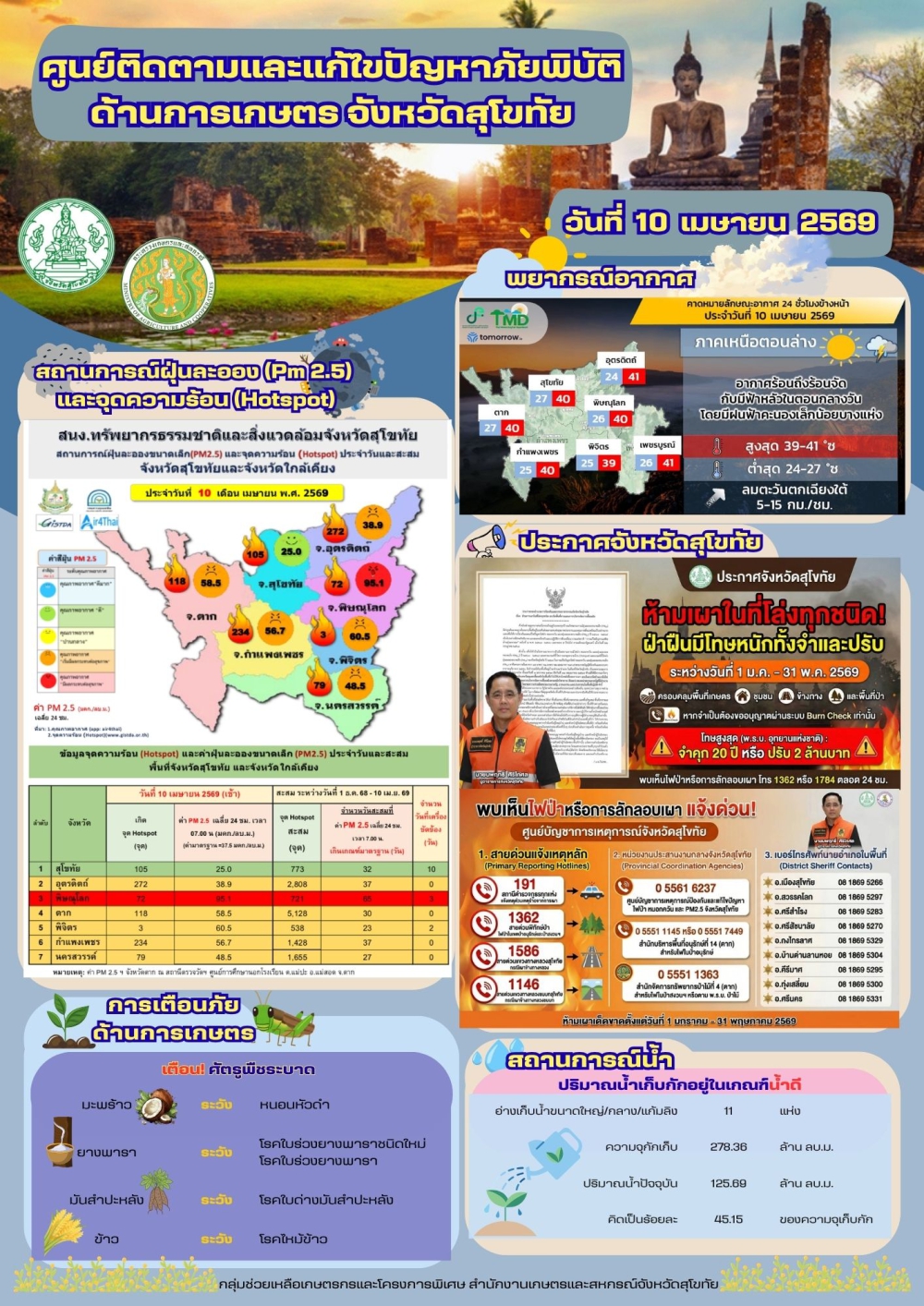 รายงานสถานการณ์ศูนย์ติดตามและแก้ไขปัญหาภัยพิบัติด้านการเกษตร