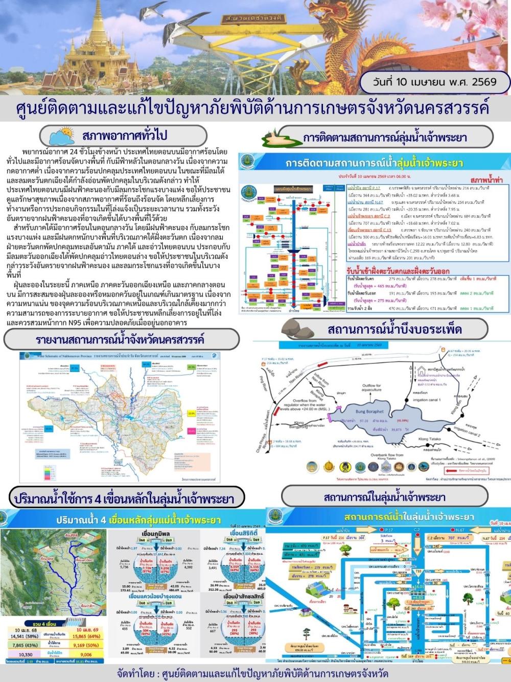 รายงานสถานการณ์น้ำประจำวันที่ 10 เมษายน 2569
