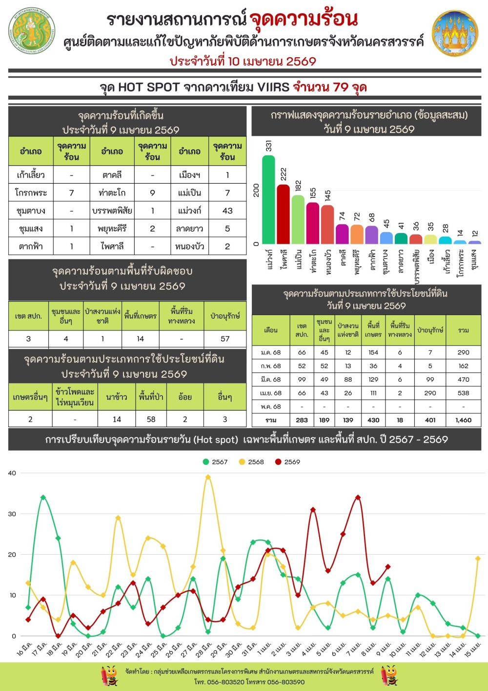 รายงานสถานการณ์จุดความร้อน ประจำวันที่ 10 เมษายน 2569