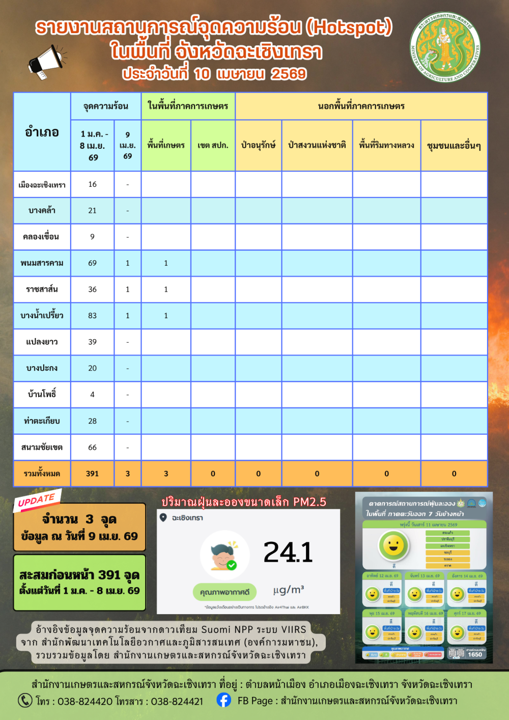สถานการณ์จุดความร้อน