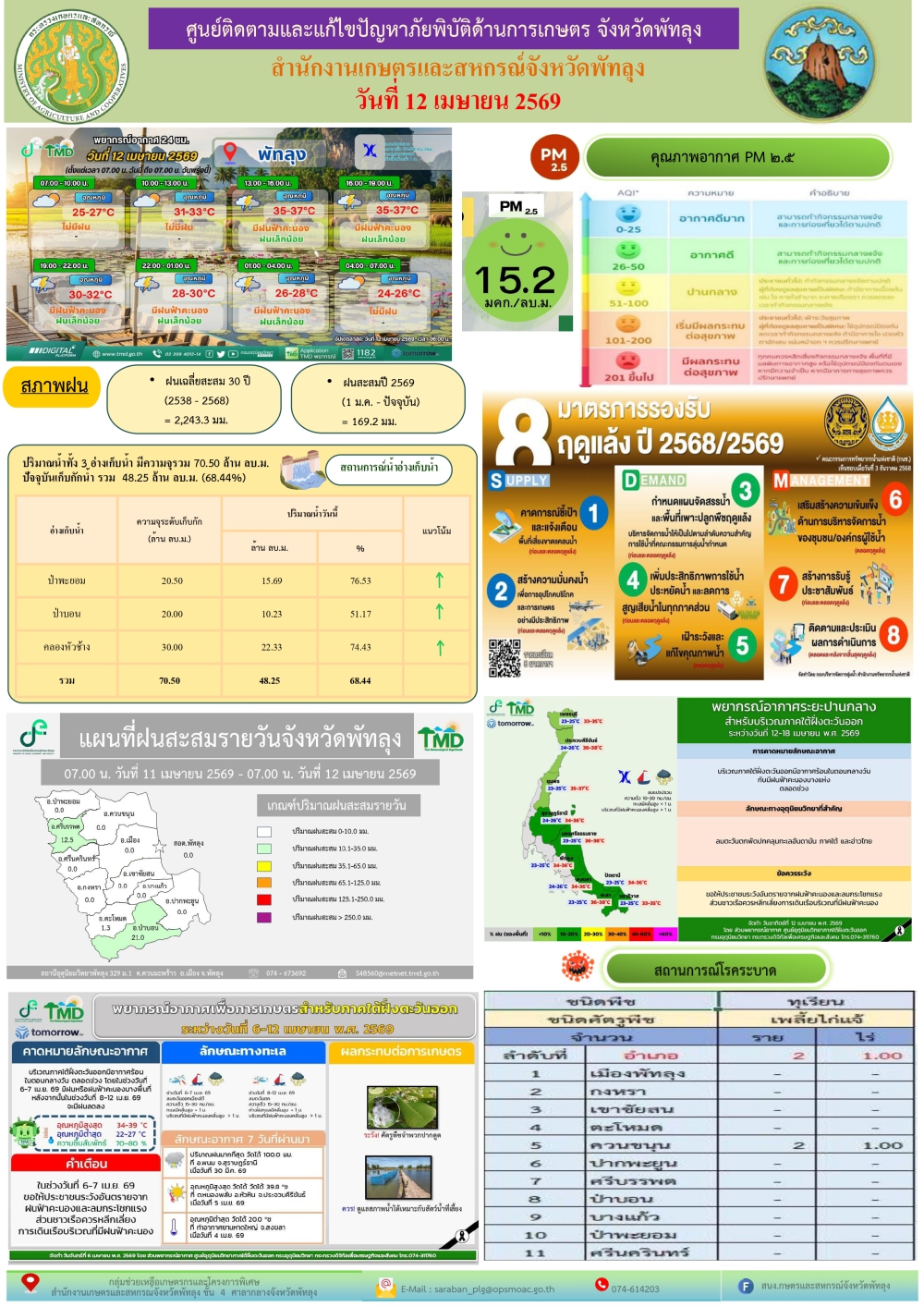 รายงานสถานการณ์ศูนย์ติดตามและแก้ไขปัญหาภัยพิบัติด้านการเกษตร