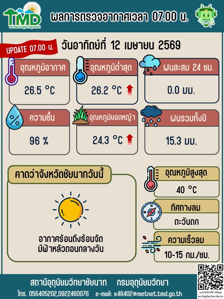 พยากรณ์อากาศ ประจำวันที่ 12 เมษายน 2569