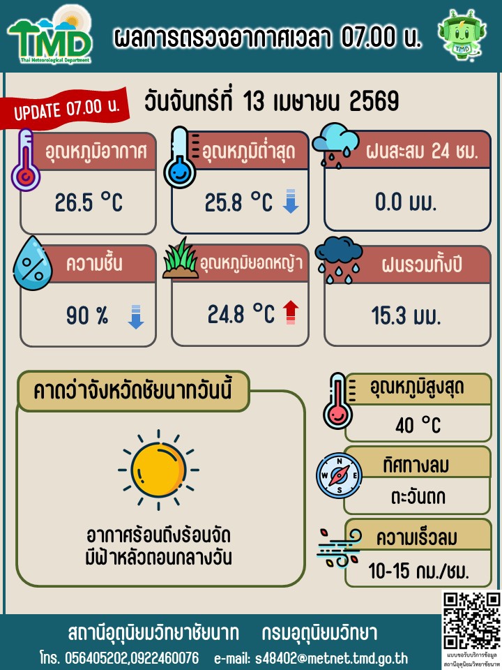 พยากรณ์อากาศ ประจำวันที่ 13 เมษายน 2569
