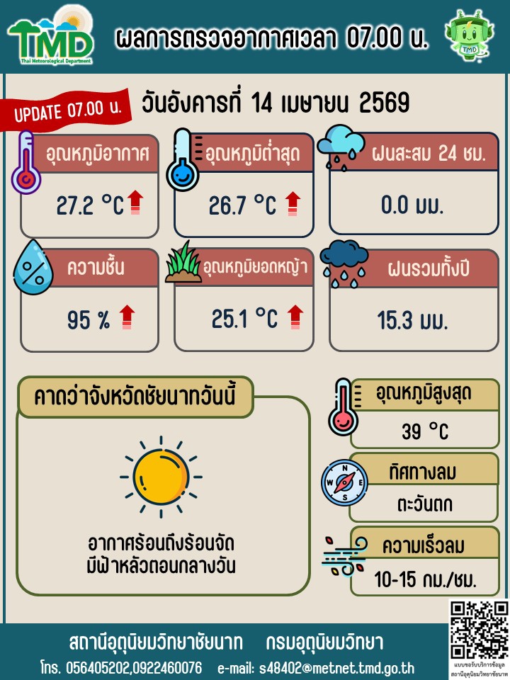 พยากรณ์อากาศ ประจำวันที่ 14 เมษายน 2569