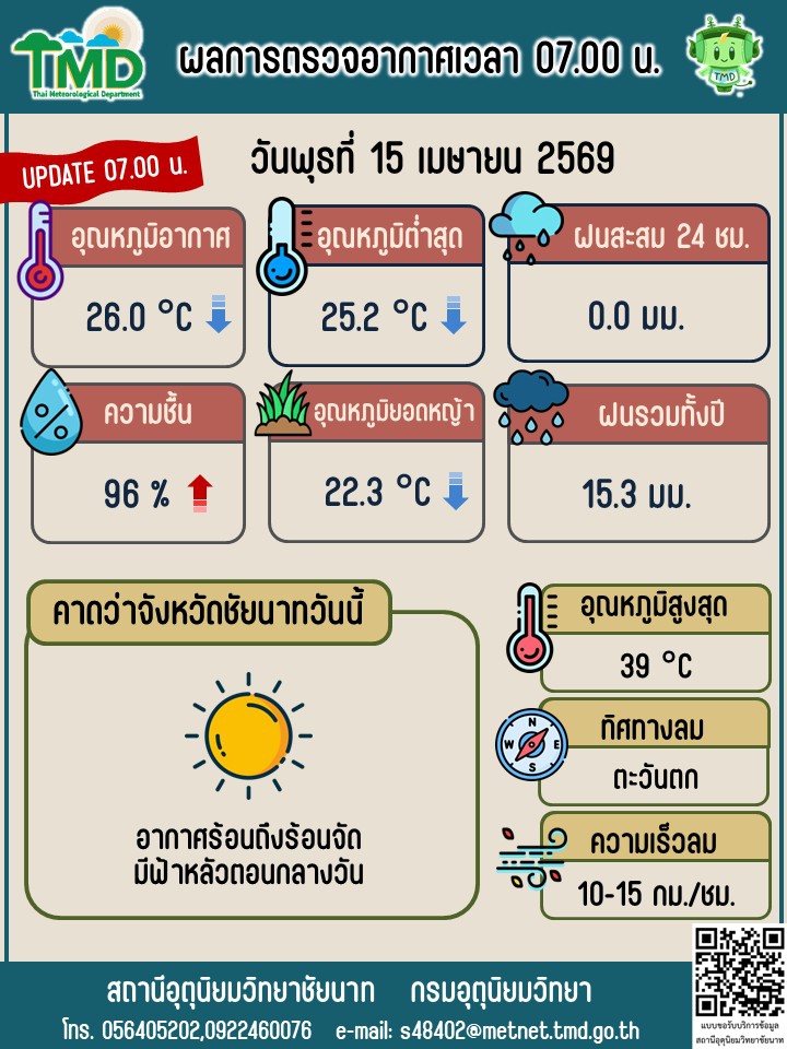 พยากรณ์อากาศ ประจำวันที่ 15 เมษายน 2569