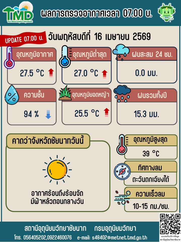 พยากรณ์อากาศ ประจำวันที่ 16 เมษายน 2569