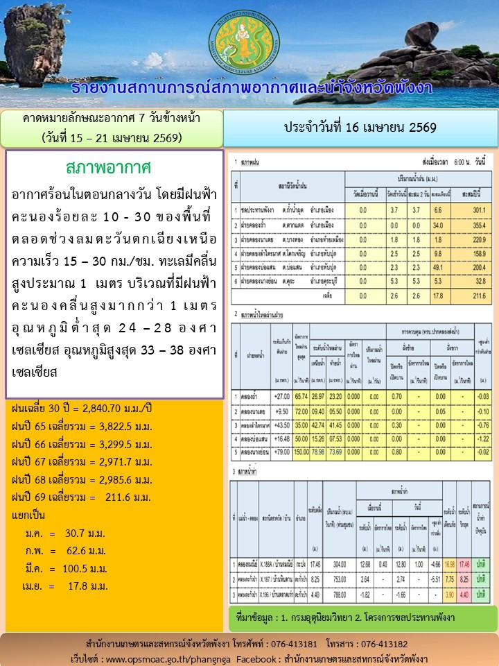 รายงานสถานการณ์สภาพอากาศและน้ำจังหวัดพังงา