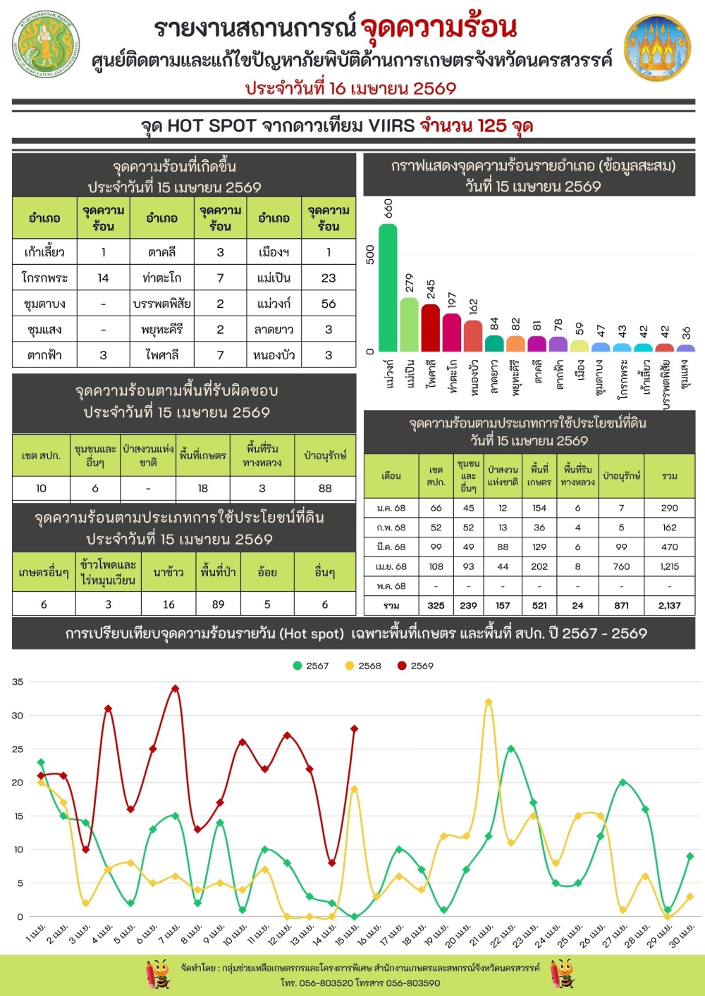 รายงานสถานการณ์จุดความร้อนประจำวันที่ 16 เมษายน 2569