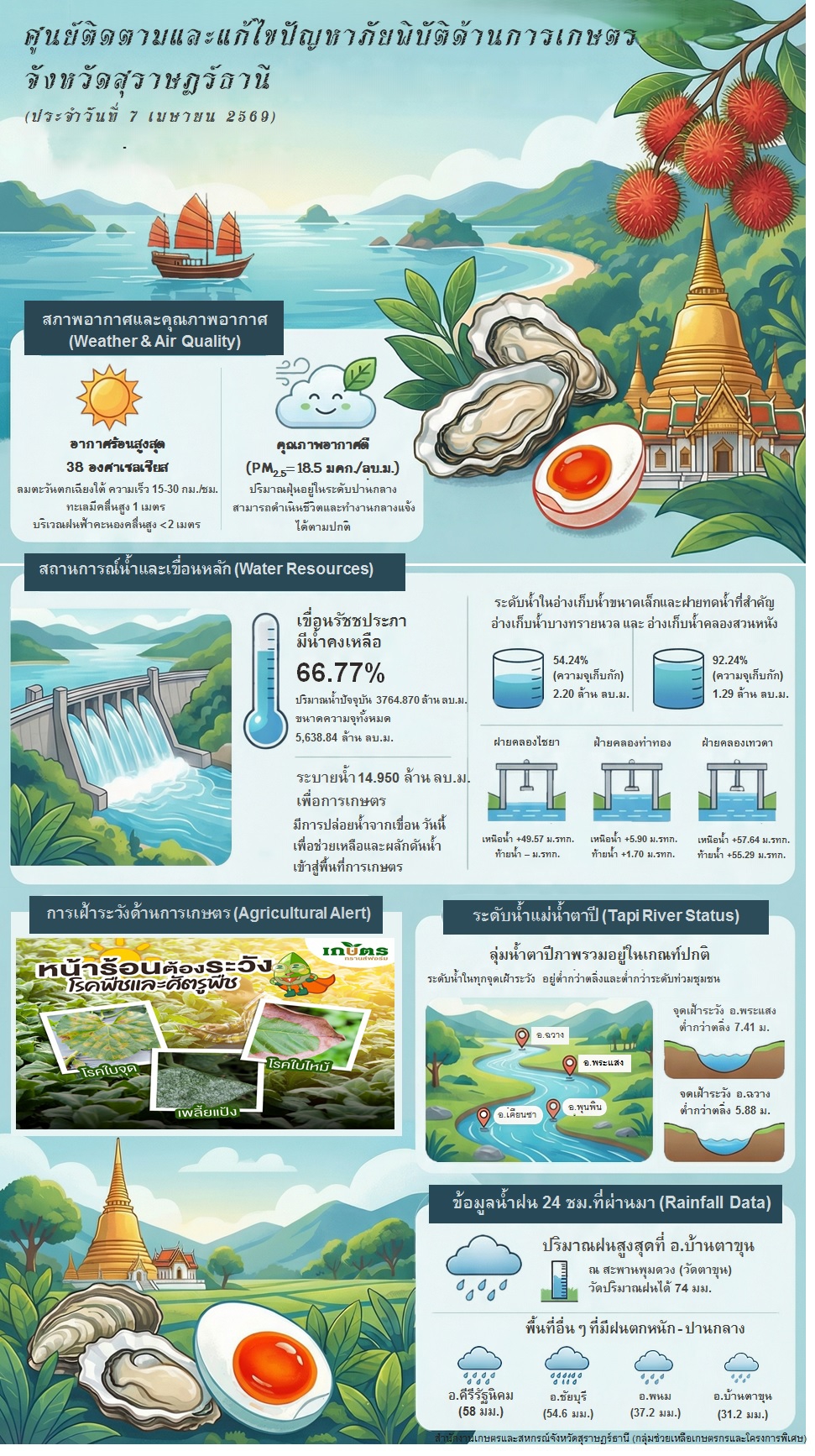 รายงานสถานการณ์ประจำวัน