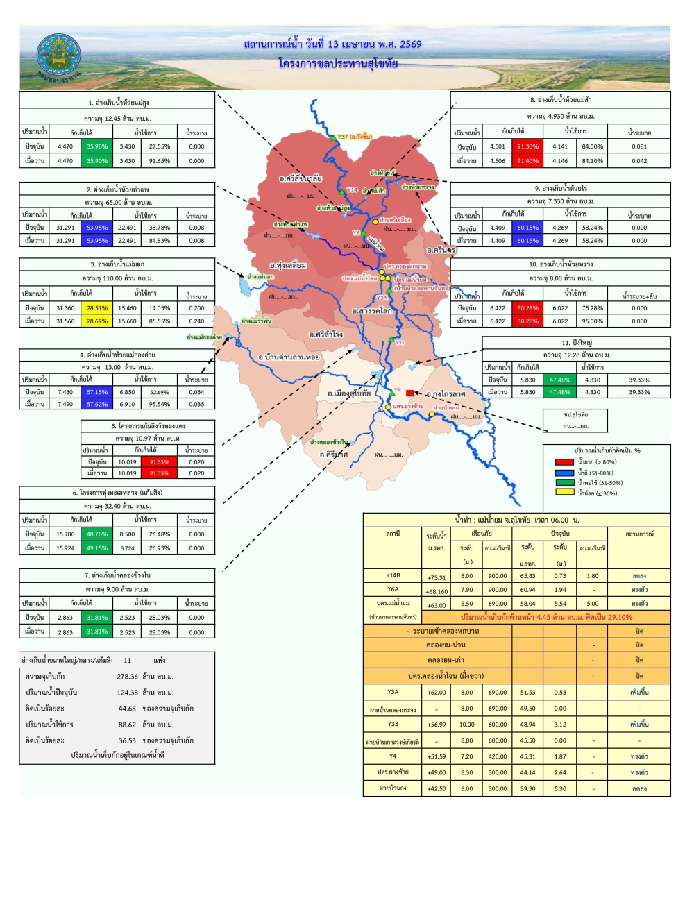 รายงานสถานการณ์น้ำประจำวันที่ 13 เมษายน 2569