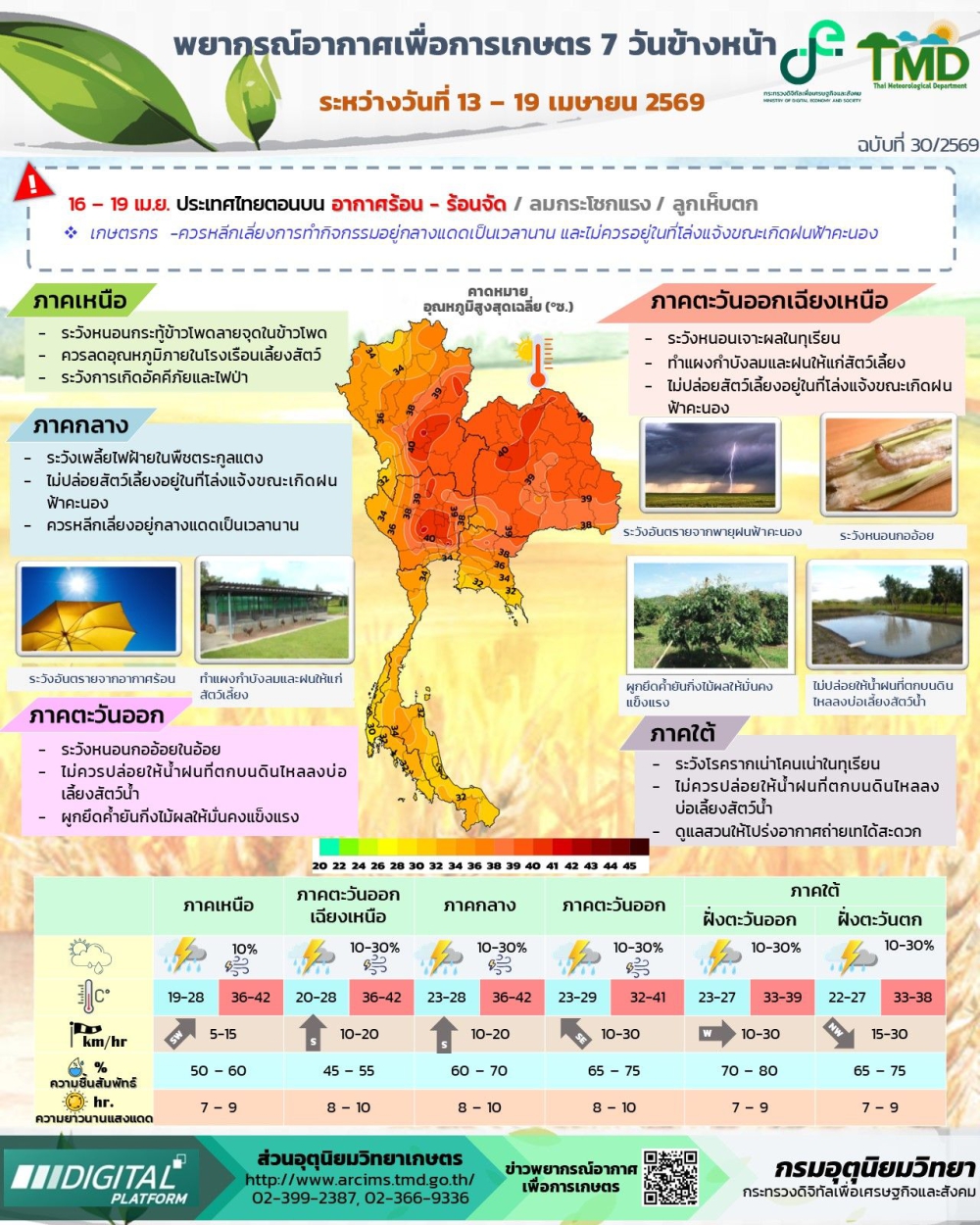 พยากรณ์อากาศเพื่อการเกษตร ระหว่างวันที่ 13 – 19 เมษายน 2569