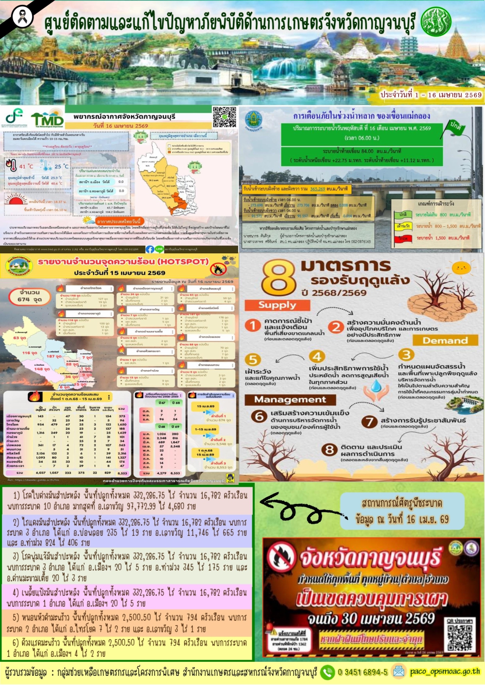 สรุปสถานการณ์ภัยพิบัติจังหวัดกาญจนบุรี