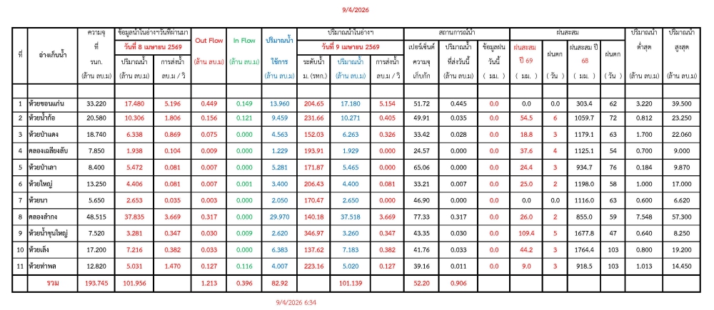 รายงานสถานการณ์น้ำประจำวันที่ 9 เมษายน 2569