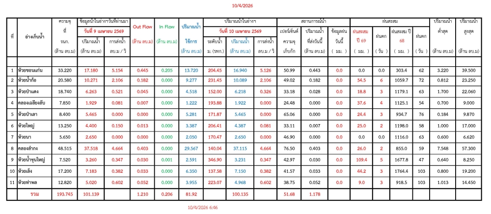 รายงานสถานการณ์น้ำประจำวันที่ 10 เมษายน 2569