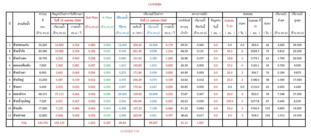 รายงานสถานการณ์น้ำประจำวันที่ 11 เมษายน 2569