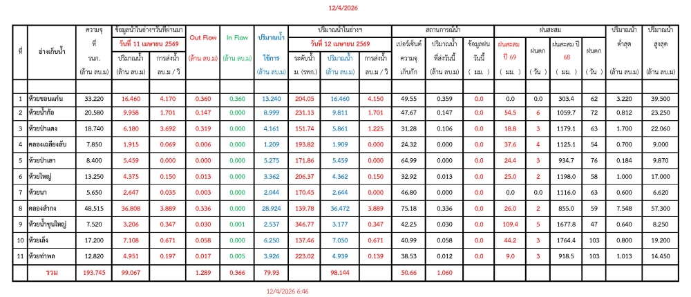 รายงานสถานการณ์น้ำประจำวันที่ 12 เมษายน 2569