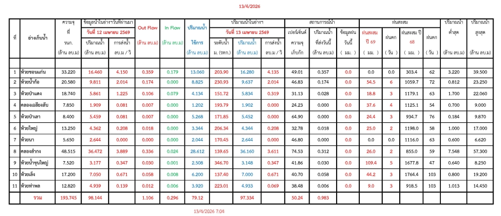 รายงานสถานการณ์น้ำประจำวันที่ 13 เมษายน 2569