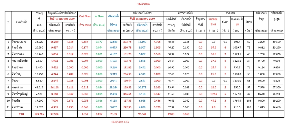 รายงานสถานการณ์น้ำประจำวันที่ 14 เมษายน 2569