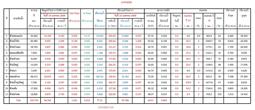 รายงานสถานการณ์น้ำประจำวันที่ 15 เมษายน 2569
