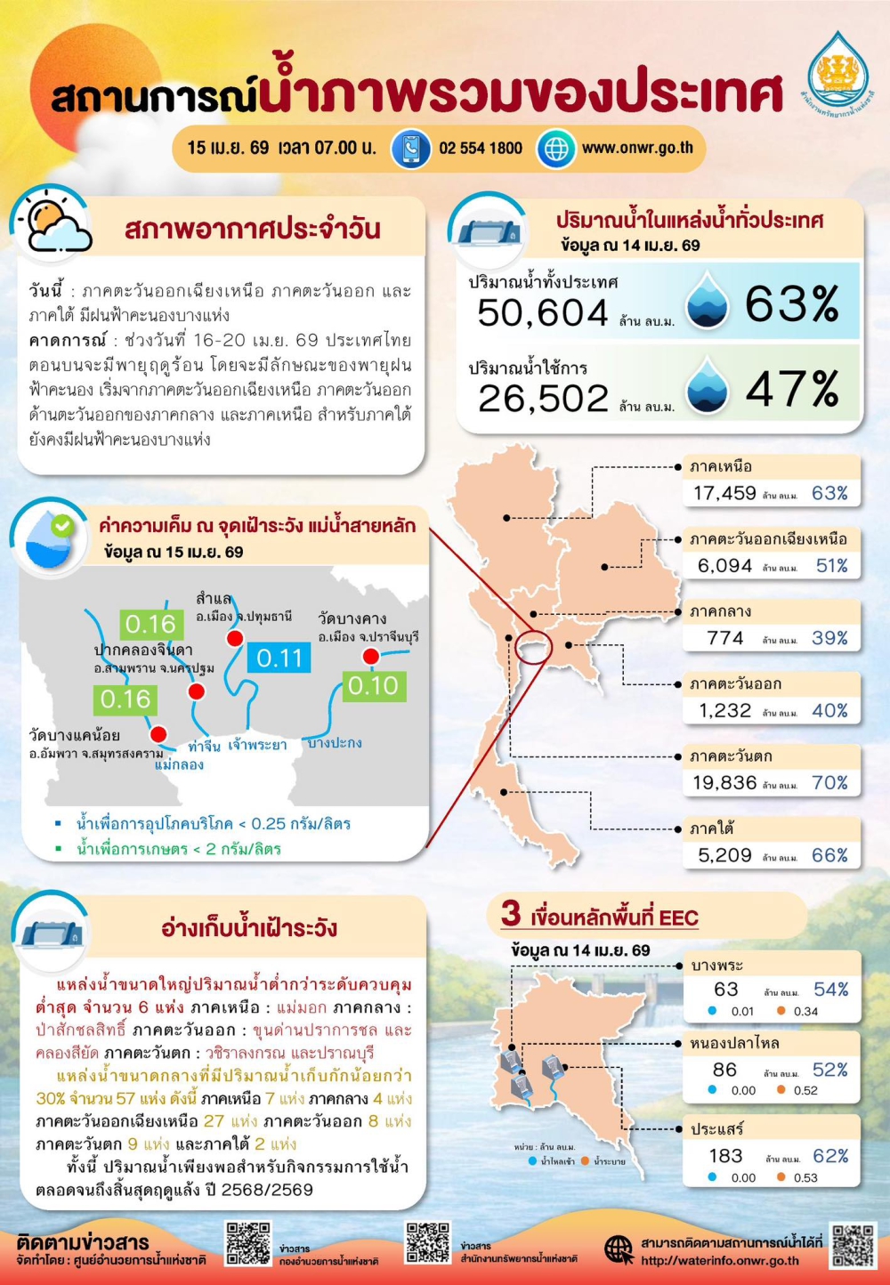 สรุปสถานการณ์น้ำภาพรวมของประเทศ วันที่ 15 เม.ย. 69