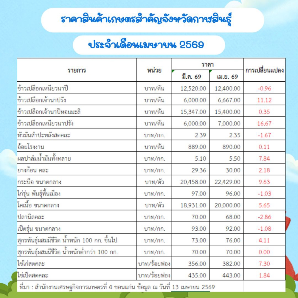 ราคาผลผลิตสินค้าเกษตรสำคัญจังหวัดกาฬสินธุ์