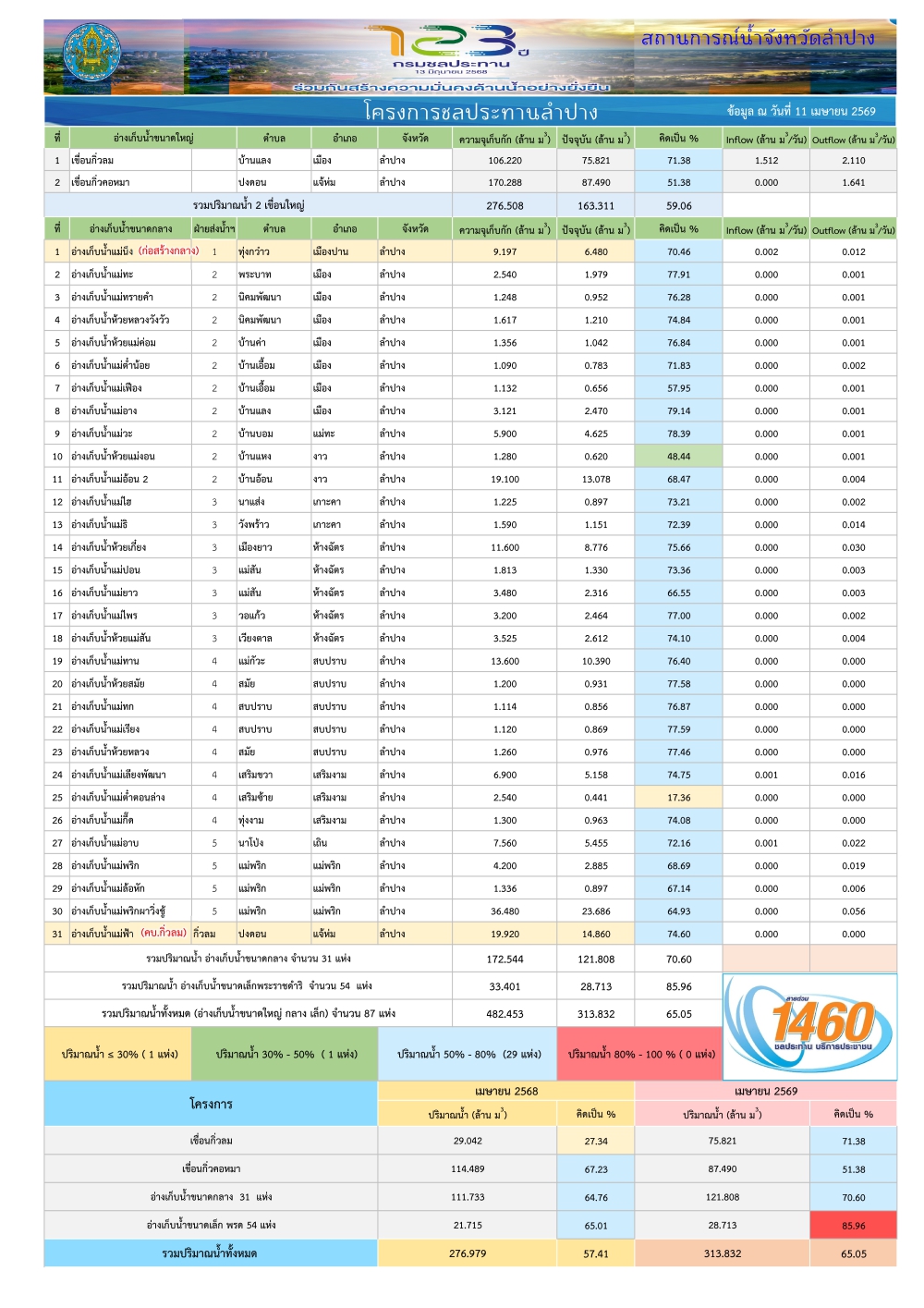 สถานการณ์น้ําในอ่างเก็บน้ําขนาดใหญ่