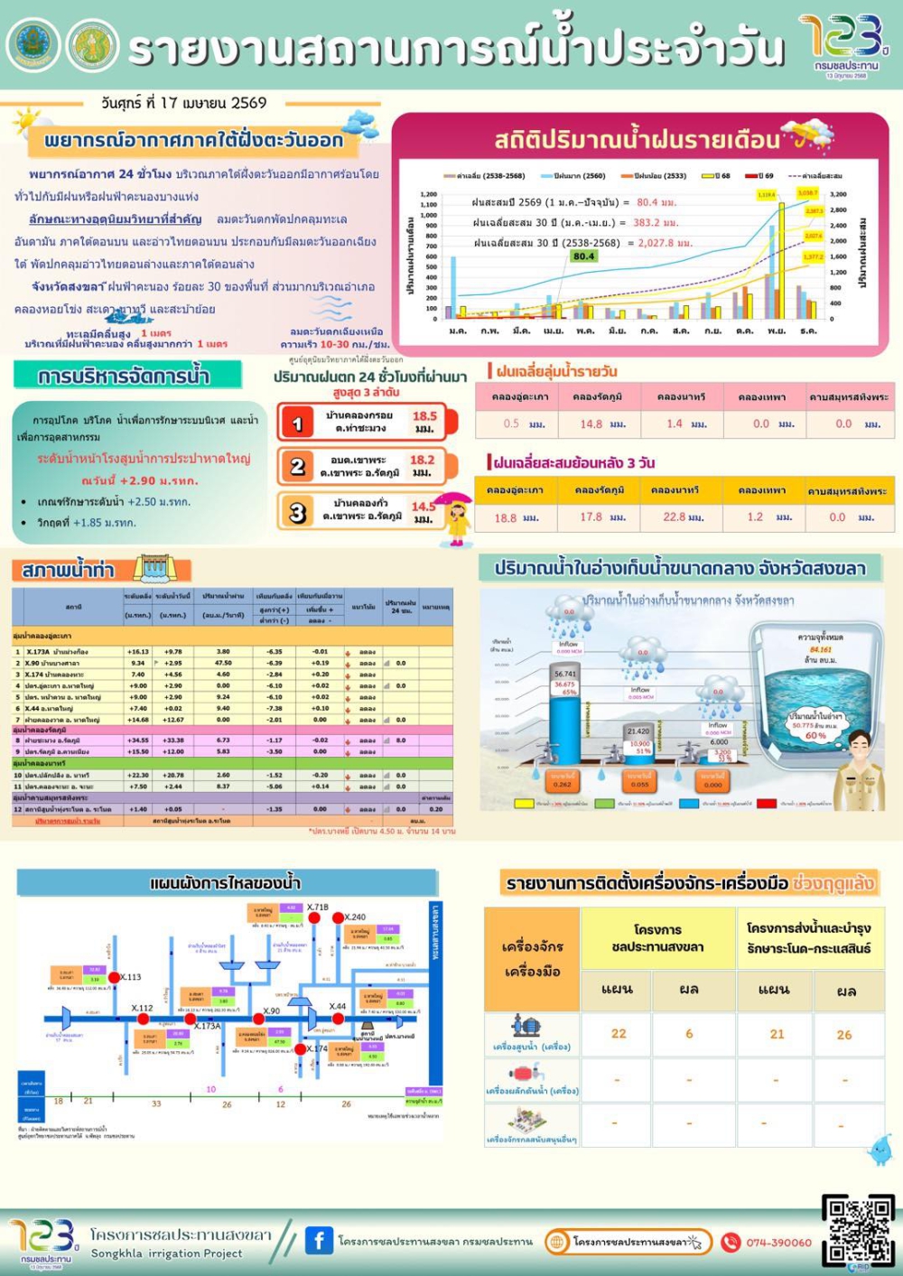 รายงานสถานการณ์น้ำ