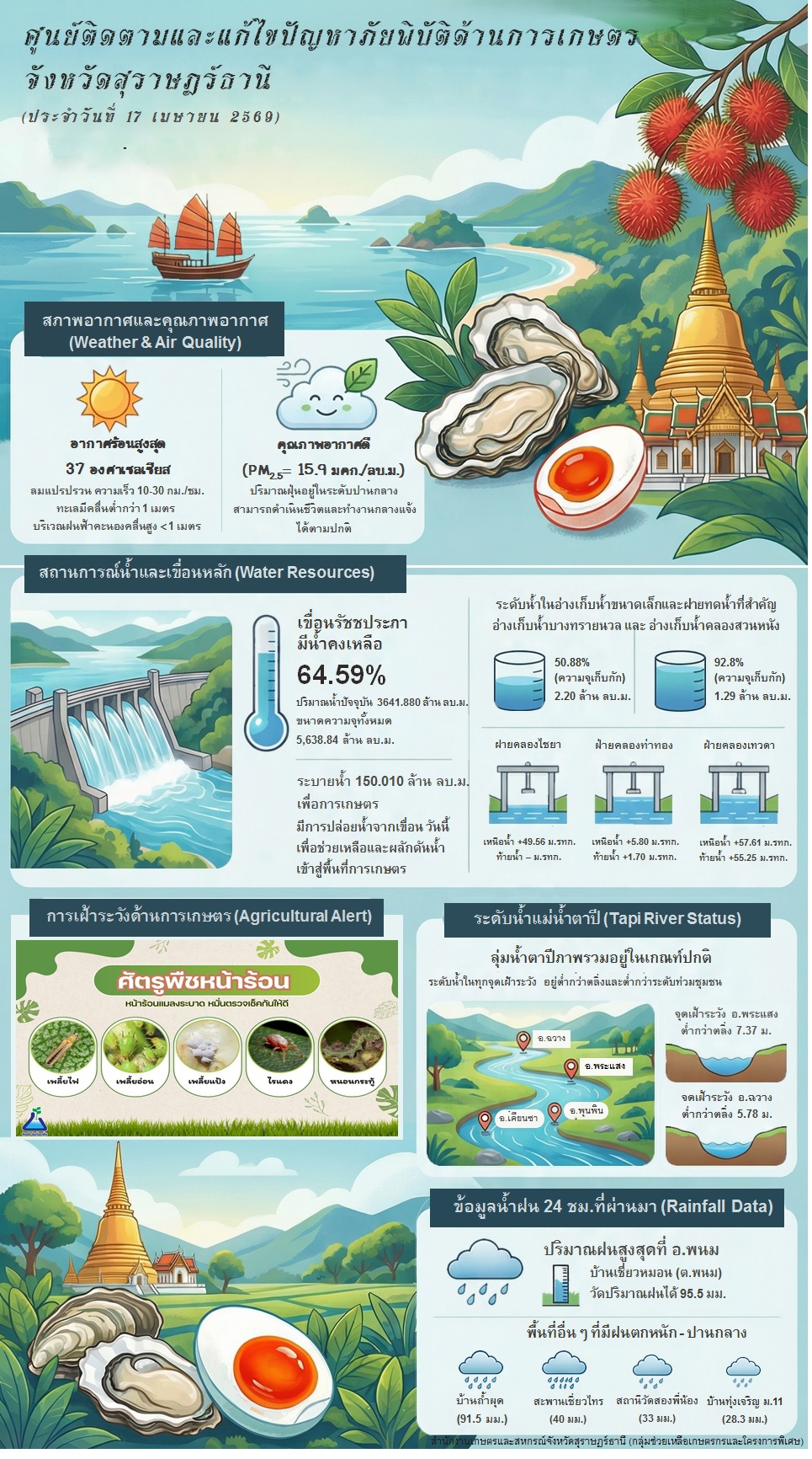 รายงานสถานการณ์ประจำวัน