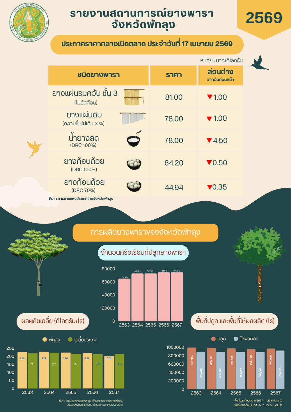 ราคายางพาราประจำวันที่ 17 เมษายน 2569