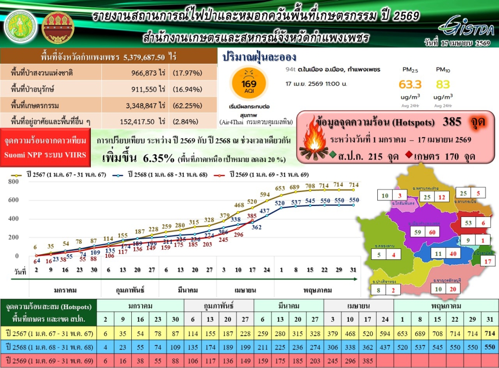 รายงานสถานการณ์ไฟป่าและหมอกควันพื้นที่เกษตรกรรม
