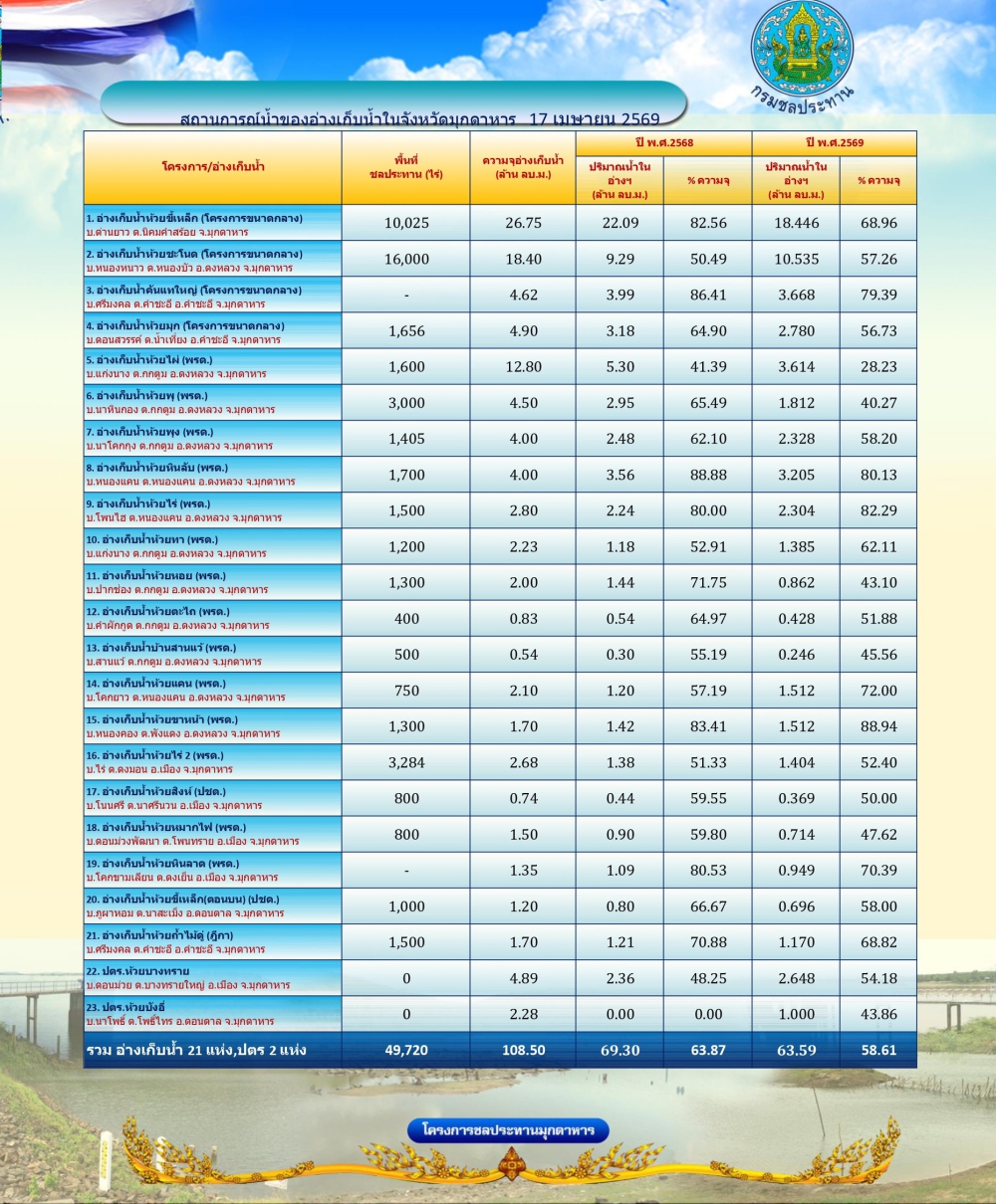 สถานการณ์น้ำในจังหวัดมุกดาหาร ณ วันที่ 17 เมษายน 2569