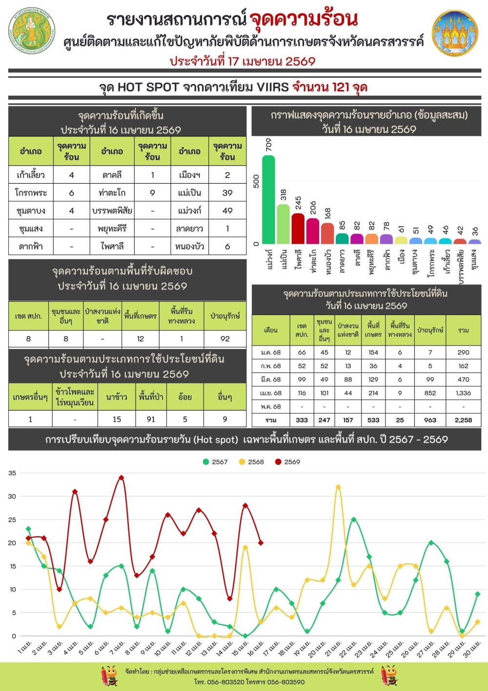 รายงานสถานการณ์จุดความร้อนประจำวันที่ 17 เมษายน 2569