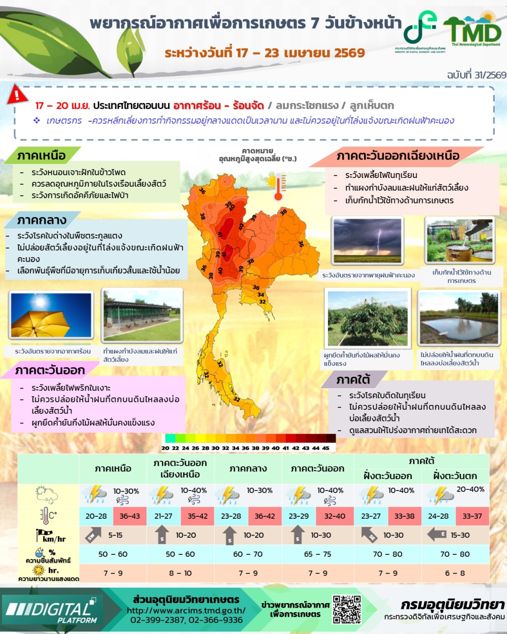 พยากรณ์อากาศเพื่อการเกษตร ระหว่างวันที่ 17-23 เมษายน 2569